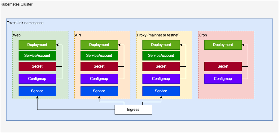 Kubernetes resources